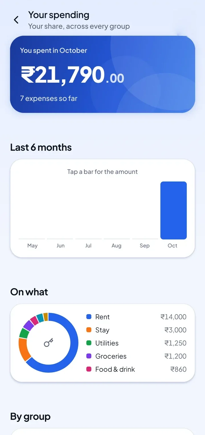 Your spending across groups